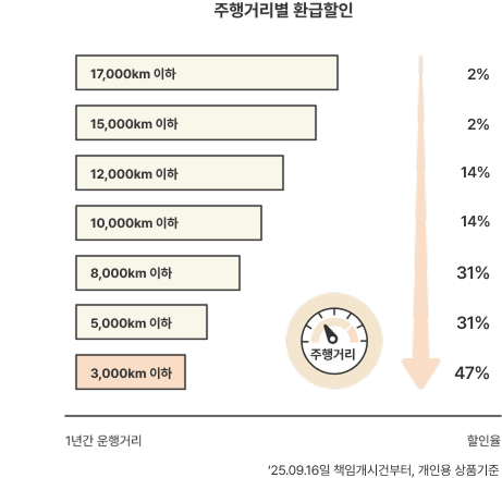 주행거리별 환급할인 - 1만 7천km 이하 2%, 1만 5천km 이하 2%, 1만 2천km 이하 14%, 1만 km 이하 14%, 8천 km 이하 31%,  5천 km 이하 31%, 3천 km 이하 47% (1년간 운행거리, 할인율 - 25년9월16일 책임개시건부터, 개인용 상품기준)